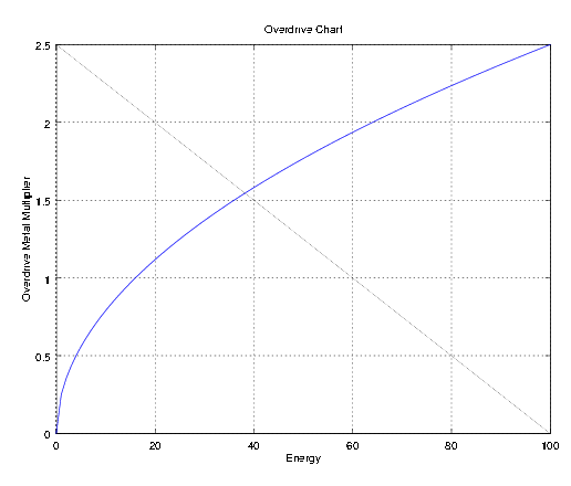 Zero-K Overdrive Chart.png
